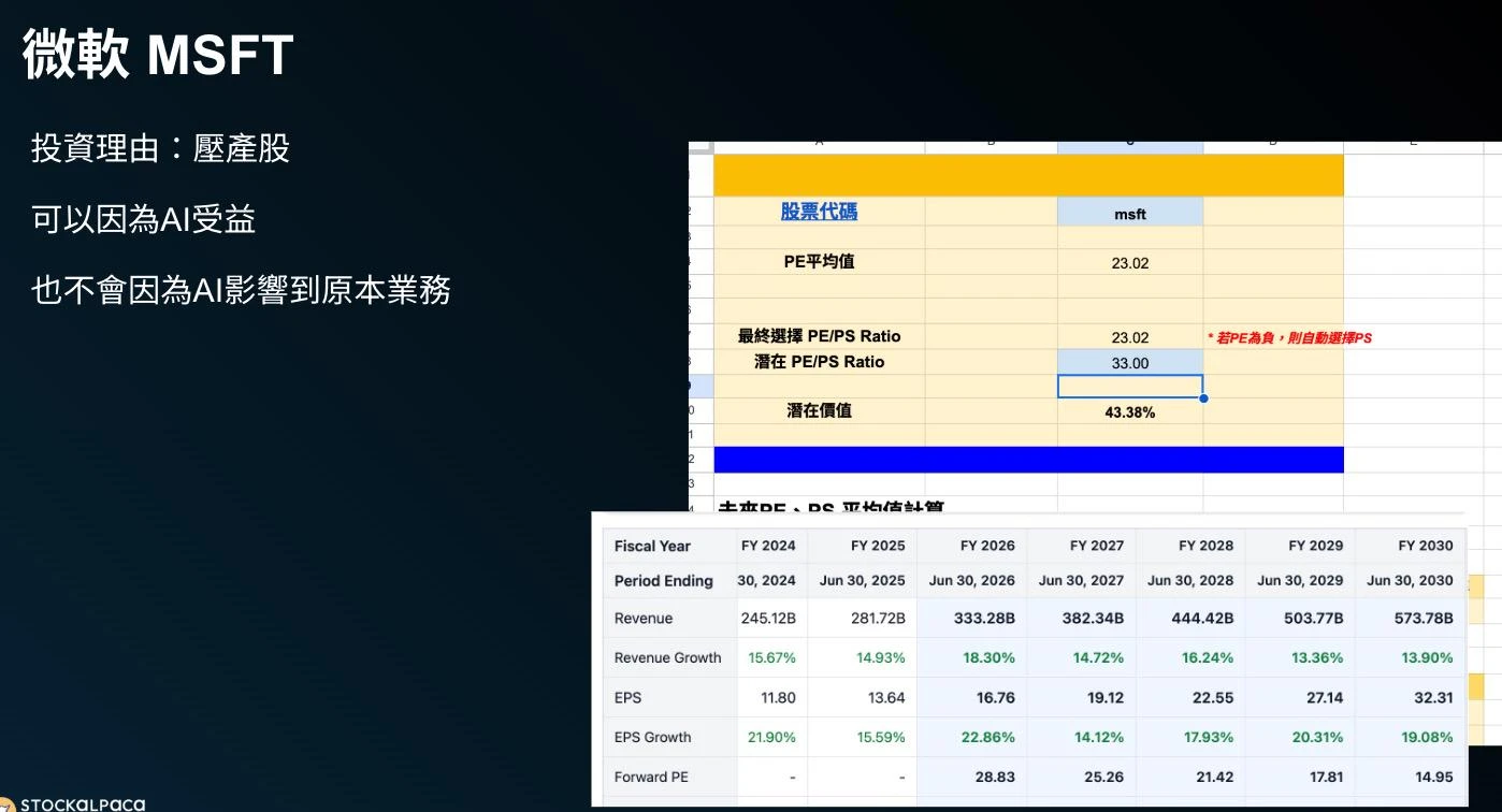 微軟股價潛在價值空間圖表